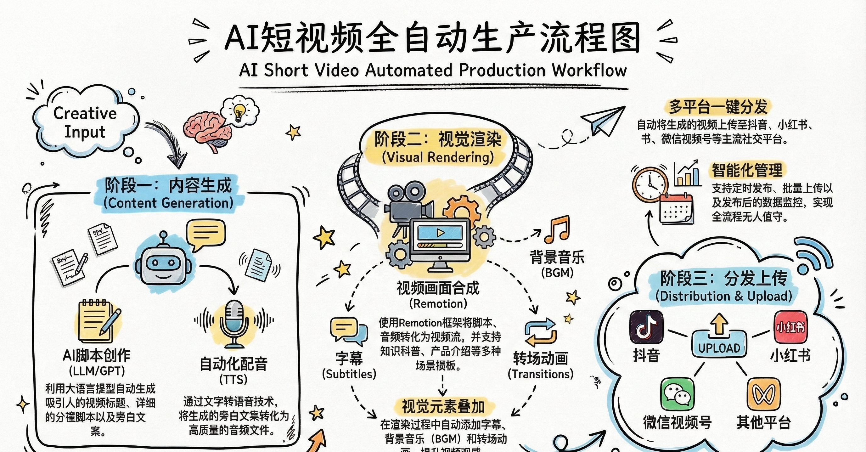 AI短视频全自动生产流程图 - 从内容生成、视觉渲染到多平台分发的完整工作流